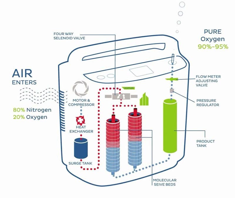 Nguyên lý hoạt động máy tạo oxy